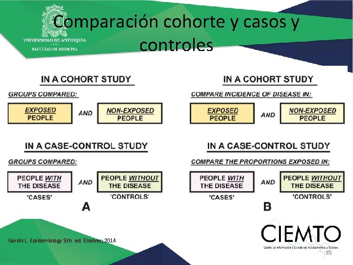 Comparación cohorte y casos y controles Gordis L. Epidemiology 5 th. ed. Elseiver; 2014