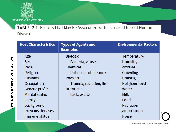 6 Gordis L. Epidemiology 5 th. ed. Elseiver; 2014 