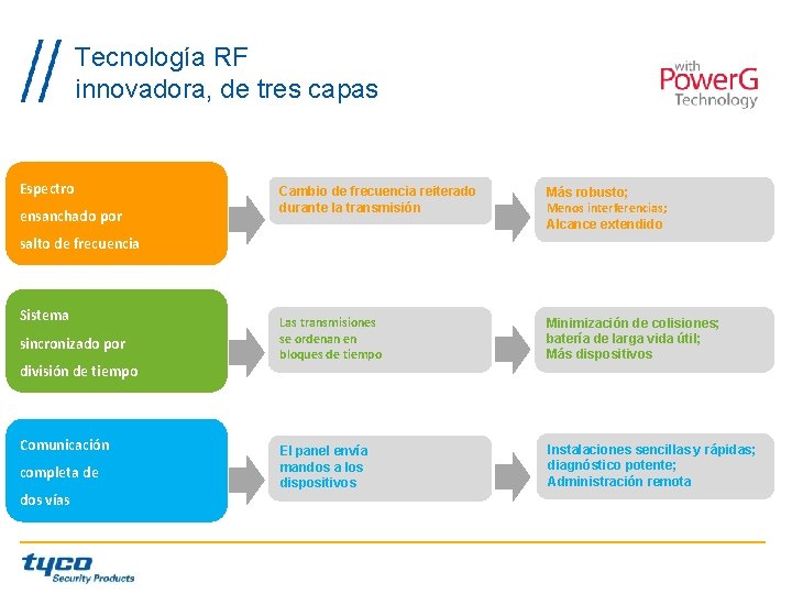Tecnología RF innovadora, de tres capas Espectro ensanchado por Cambio de frecuencia reiterado durante Tecnología RF innovadora, de tres capas Espectro ensanchado por Cambio de frecuencia reiterado durante