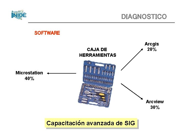 DIAGNOSTICO SOFTWARE CAJA DE HERRAMIENTAS Arcgis 20% Microstation 40% Arcview 30% Capacitación avanzada de