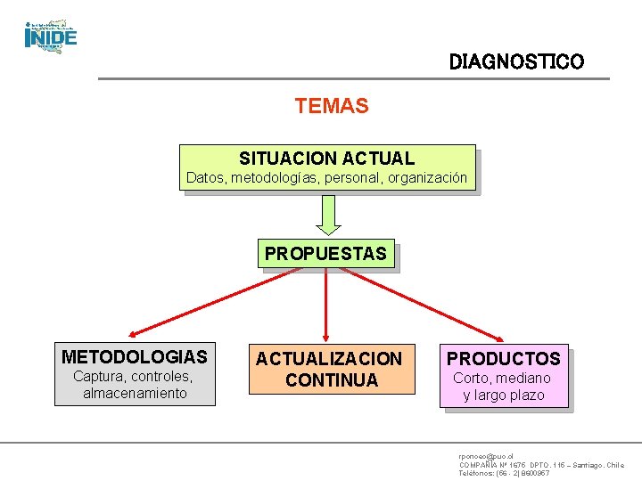 DIAGNOSTICO TEMAS SITUACION ACTUAL Datos, metodologías, personal, organización PROPUESTAS METODOLOGIAS Captura, controles, almacenamiento ACTUALIZACION