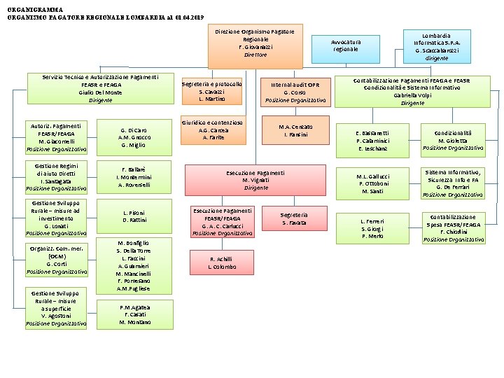 ORGANIGRAMMA ORGANISMO PAGATORE REGIONALE LOMBARDIA al 01. 04. 2019 Direzione Organismo Pagatore Regionale F.