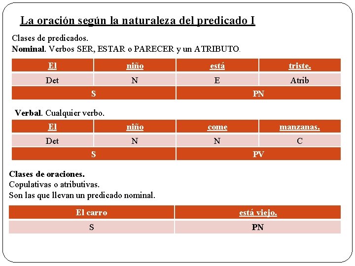 La oración según la naturaleza del predicado I Clases de predicados. Nominal. Verbos SER,