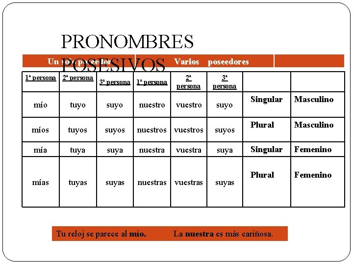 PRONOMBRES Un solo poseedor Varios POSESIVOS 1ª persona 2ª persona 3ª persona 1ª persona