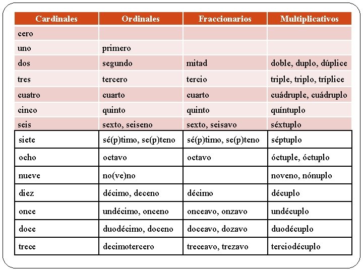 Cardinales Ordinales Fraccionarios Multiplicativos cero uno primero dos segundo mitad doble, duplo, dúplice tres