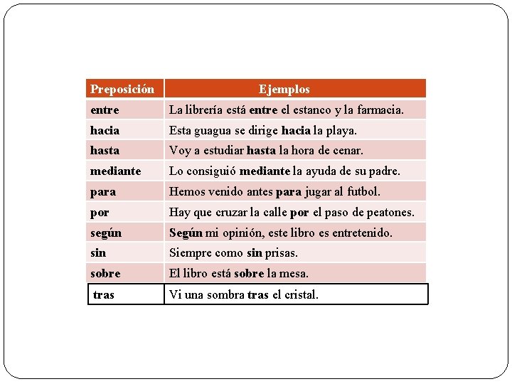 Preposición Ejemplos entre La librería está entre el estanco y la farmacia. hacia Esta