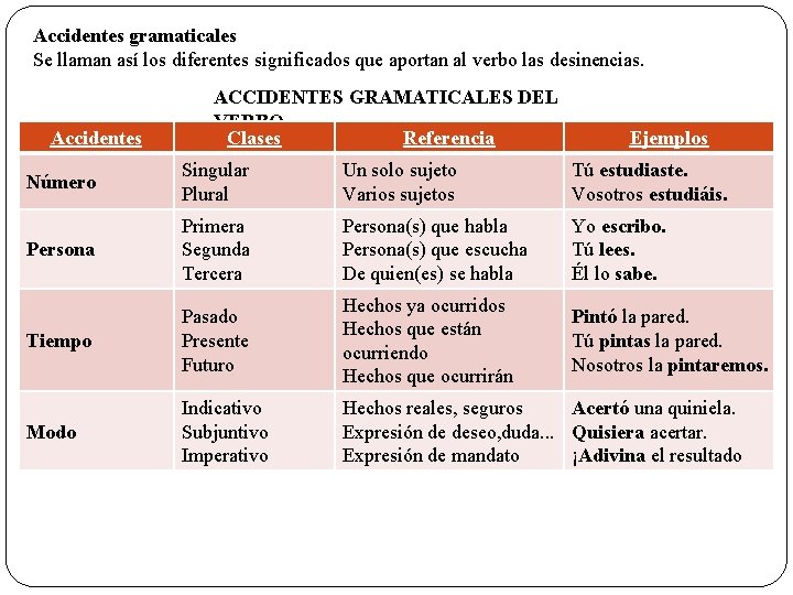 Accidentes gramaticales Se llaman así los diferentes significados que aportan al verbo las desinencias.