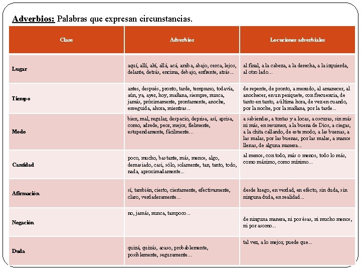 Adverbios: Palabras que expresan circunstancias. Clase Adverbios Locuciones adverbiales Lugar aquí, allí, ahí, allá,