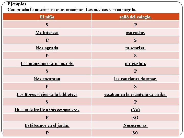 Ejemplos Comprueba lo anterior en estas oraciones. Los núcleos van en negrita. El niño