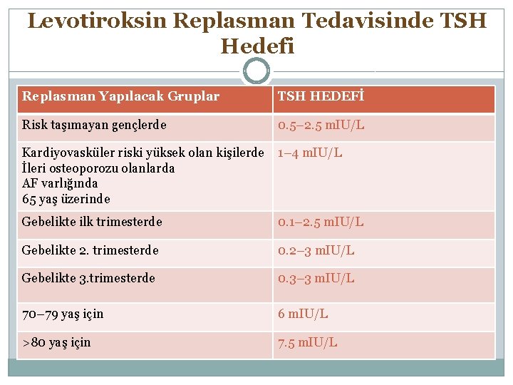 Levotiroksin Replasman Tedavisinde TSH Hedefi Replasman Yapılacak Gruplar TSH HEDEFİ Risk taşımayan gençlerde 0.