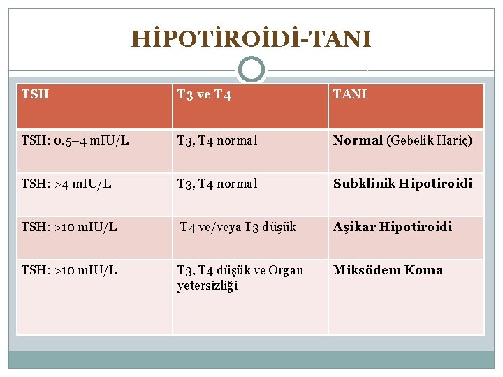 HİPOTİROİDİ-TANI TSH T 3 ve T 4 TANI TSH: 0. 5– 4 m. IU/L