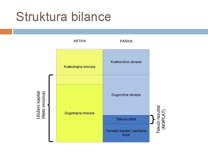 Struktura bilance Struktura bilance
