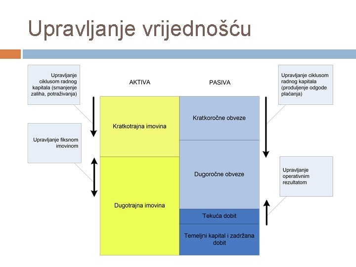 Upravljanje vrijednošću Upravljanje vrijednošću