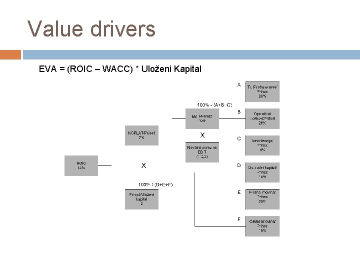 Value drivers EVA = (ROIC – WACC) * Uloženi Kapital Value drivers EVA = (ROIC – WACC) * Uloženi Kapital