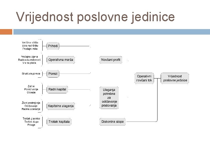 Vrijednost poslovne jedinice Vrijednost poslovne jedinice