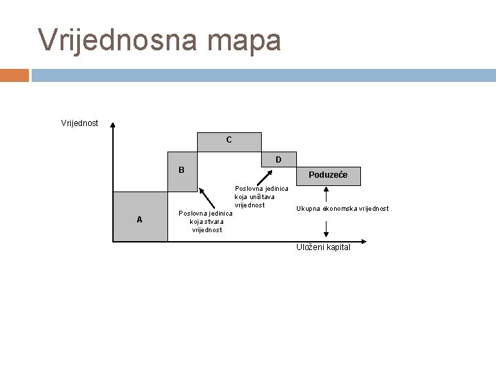 Vrijednosna mapa Vrijednost C D B Poduzeće Poslovna jedinica koja uništava vrijednost A Poslovna Vrijednosna mapa Vrijednost C D B Poduzeće Poslovna jedinica koja uništava vrijednost A Poslovna