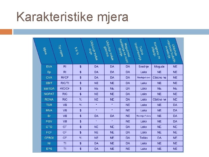 Karakteristike mjera Karakteristike mjera