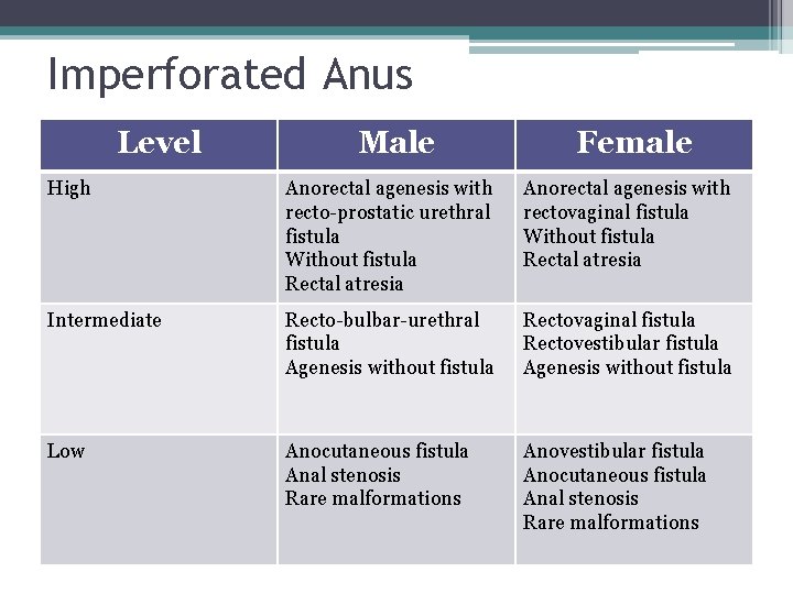 Imperforated Anus Level Male Female High Anorectal agenesis with recto-prostatic urethral fistula Without fistula Imperforated Anus Level Male Female High Anorectal agenesis with recto-prostatic urethral fistula Without fistula