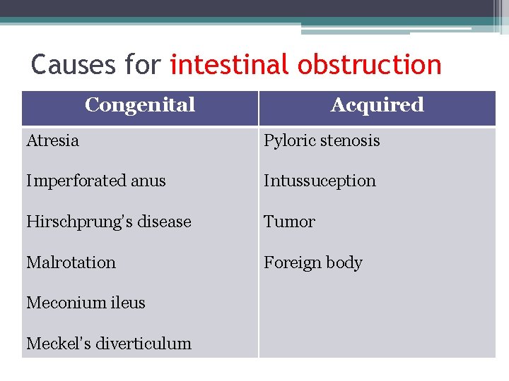 Causes for intestinal obstruction Congenital Acquired Atresia Pyloric stenosis Imperforated anus Intussuception Hirschprung’s disease Causes for intestinal obstruction Congenital Acquired Atresia Pyloric stenosis Imperforated anus Intussuception Hirschprung’s disease