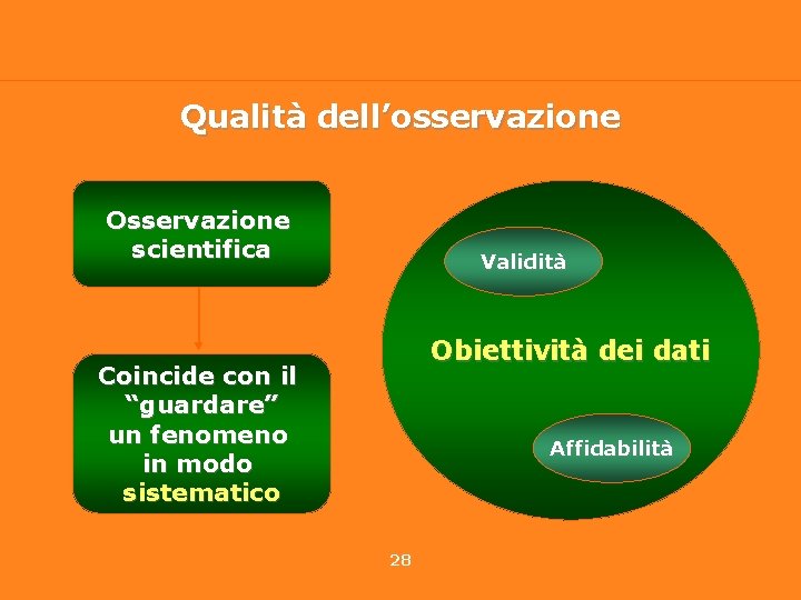 Qualità dell’osservazione Osservazione scientifica Validità Obiettività dei dati Coincide con il “guardare” un fenomeno