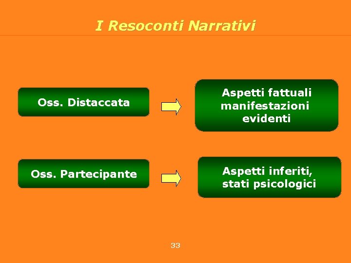 I Resoconti Narrativi Oss. Distaccata Aspetti fattuali manifestazioni evidenti Oss. Partecipante Aspetti inferiti, stati