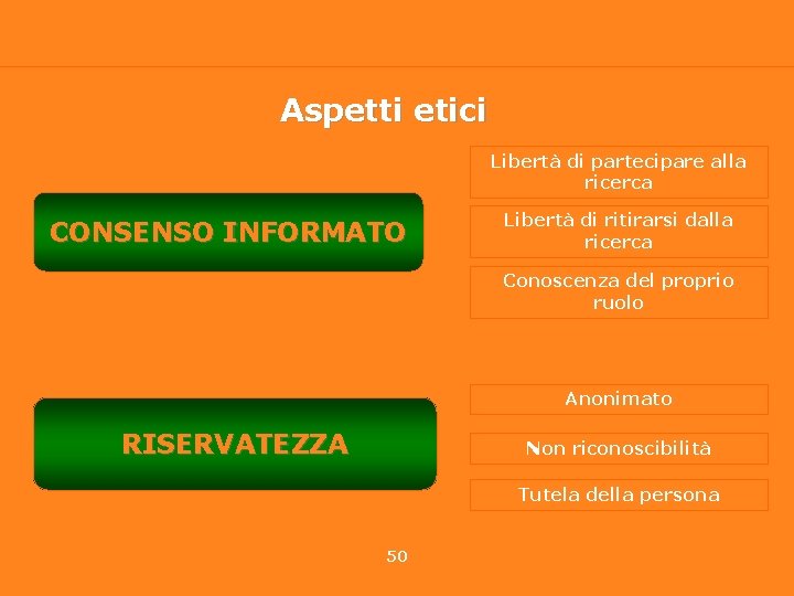 Aspetti etici Libertà di partecipare alla ricerca CONSENSO INFORMATO Libertà di ritirarsi dalla ricerca