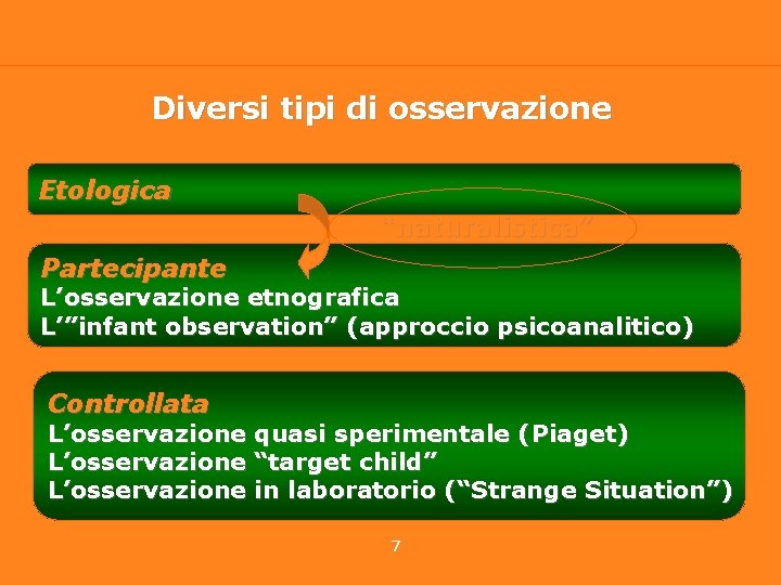 Diversi tipi di osservazione Etologica “naturalistica” Partecipante L’osservazione etnografica L’”infant observation” (approccio psicoanalitico) Controllata