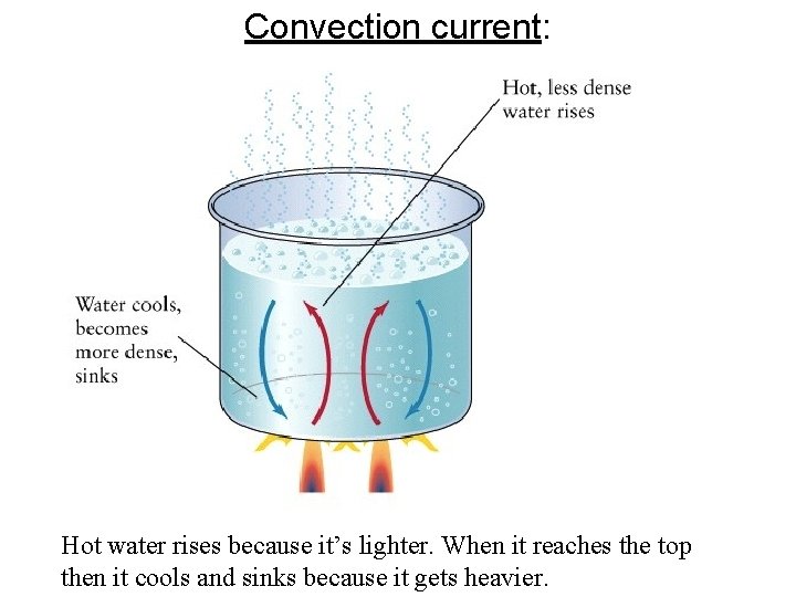 Convection current: Hot water rises because it’s lighter. When it reaches the top then Convection current: Hot water rises because it’s lighter. When it reaches the top then