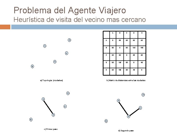 Problema del Agente Viajero Heurística de visita del vecino mas cercano E A D Problema del Agente Viajero Heurística de visita del vecino mas cercano E A D