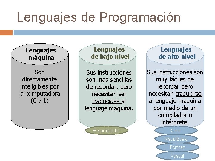 Lenguajes de Programación Lenguajes máquina Lenguajes de bajo nivel Son directamente inteligibles por la Lenguajes de Programación Lenguajes máquina Lenguajes de bajo nivel Son directamente inteligibles por la