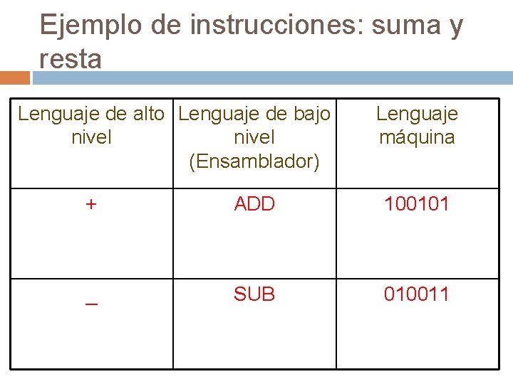 Ejemplo de instrucciones: suma y resta Lenguaje de alto Lenguaje de bajo nivel (Ensamblador) Ejemplo de instrucciones: suma y resta Lenguaje de alto Lenguaje de bajo nivel (Ensamblador)