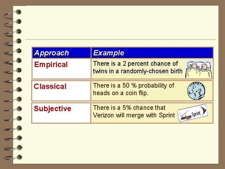 Approach Example Empirical There is a 2 percent chance of twins in a randomly-chosen