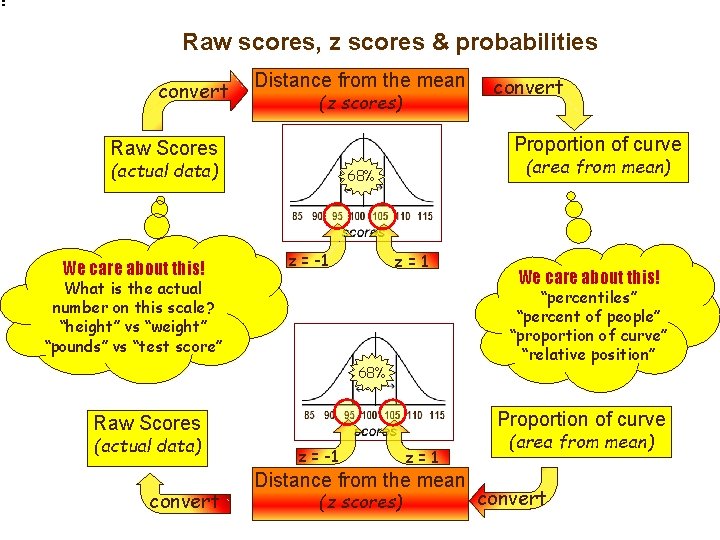 Raw scores, z scores & probabilities convert Distance from the mean (z scores) Proportion