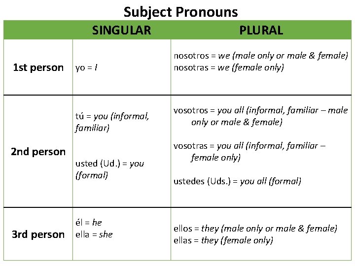 Subject Pronouns SINGULAR 1 st person yo = I 2 nd person 3 rd
