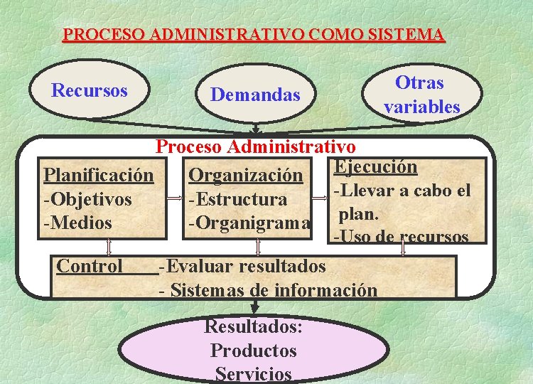 PROCESO ADMINISTRATIVO COMO SISTEMA Recursos Demandas Otras variables Proceso Administrativo Ejecución Planificación Organización -Llevar