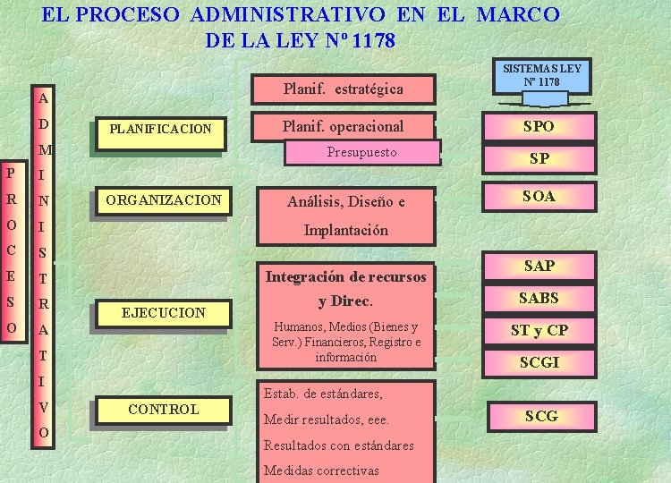 EL PROCESO ADMINISTRATIVO EN EL MARCO DE LA LEY Nº 1178 Planif. estratégica A
