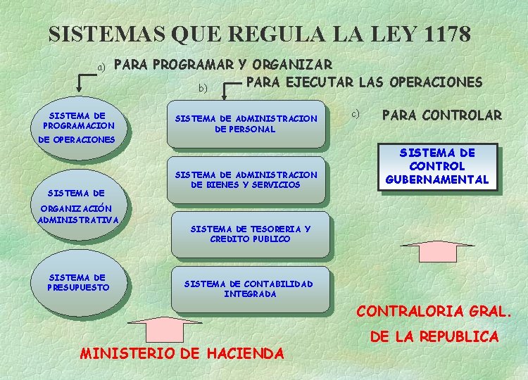 SISTEMAS QUE REGULA LA LEY 1178 a) PARA PROGRAMAR Y ORGANIZAR PARA EJECUTAR LAS