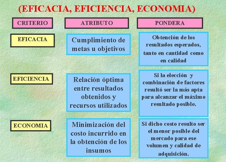 (EFICACIA, EFICIENCIA, ECONOMIA) CRITERIO ATRIBUTO EFICACIA Cumplimiento de metas u objetivos PONDERA Obtención de