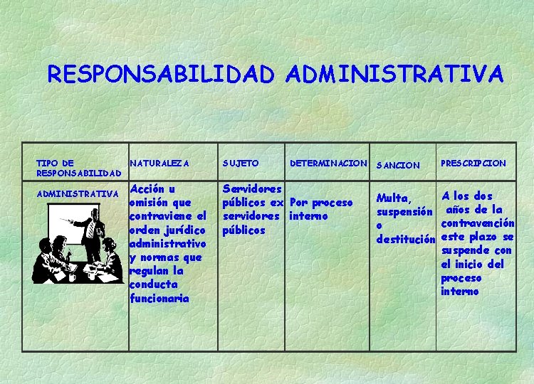 RESPONSABILIDAD ADMINISTRATIVA TIPO DE NATURALEZA RESPONSABILIDAD ADMINISTRATIVA Acción u omisión que contraviene el orden