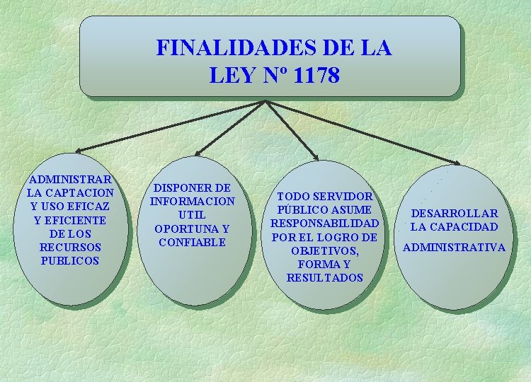 FINALIDADES DE LA LEY Nº 1178 ADMINISTRAR LA CAPTACION Y USO EFICAZ Y EFICIENTE