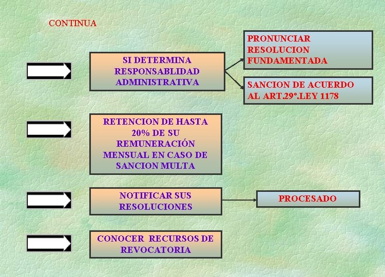 CONTINUA SI DETERMINA RESPONSABLIDAD ADMINISTRATIVA PRONUNCIAR RESOLUCION FUNDAMENTADA SANCION DE ACUERDO AL ART. 29º.