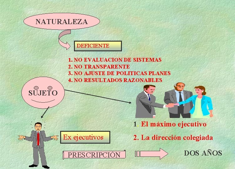 NATURALEZA DEFICIENTE 1. NO EVALUACION DE SISTEMAS 2. NO TRANSPARENTE 3. NO AJUSTE DE