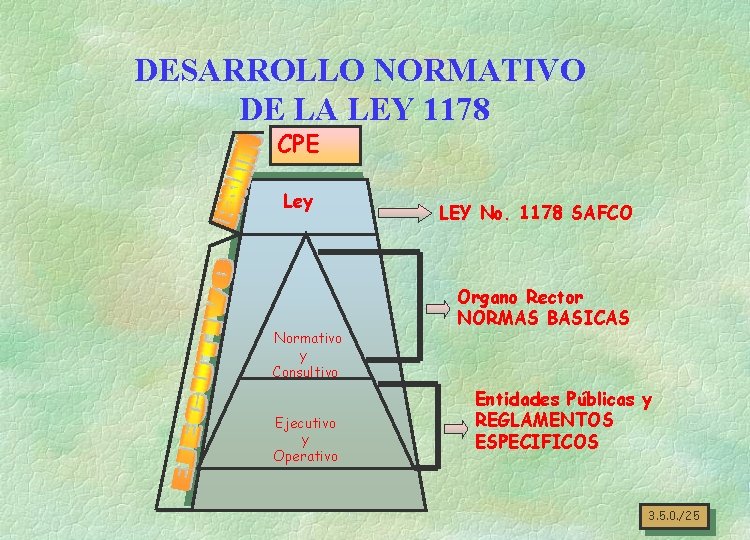 DESARROLLO NORMATIVO DE LA LEY 1178 CPE Ley Normativo y Consultivo Ejecutivo y Operativo