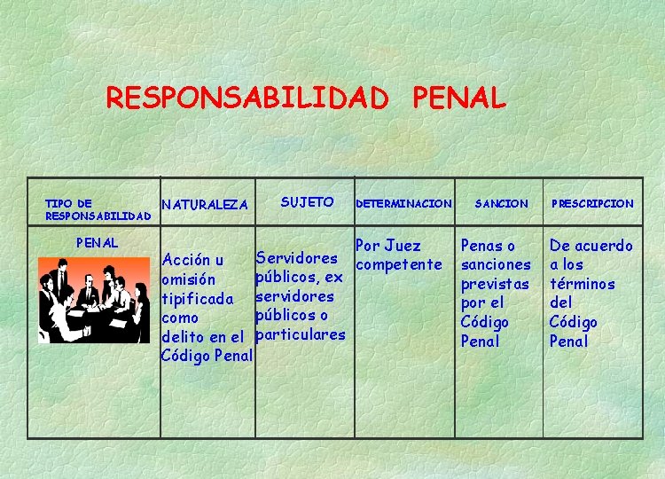 RESPONSABILIDAD PENAL TIPO DE NATURALEZA RESPONSABILIDAD PENAL SUJETO Servidores Acción u públicos, ex omisión