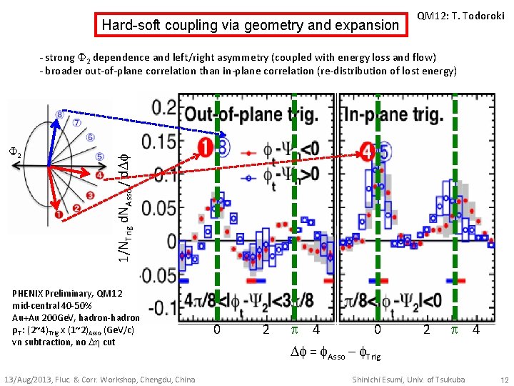 Hard-soft coupling via geometry and expansion QM 12: T. Todoroki 2 1/NTrig d. NAsso