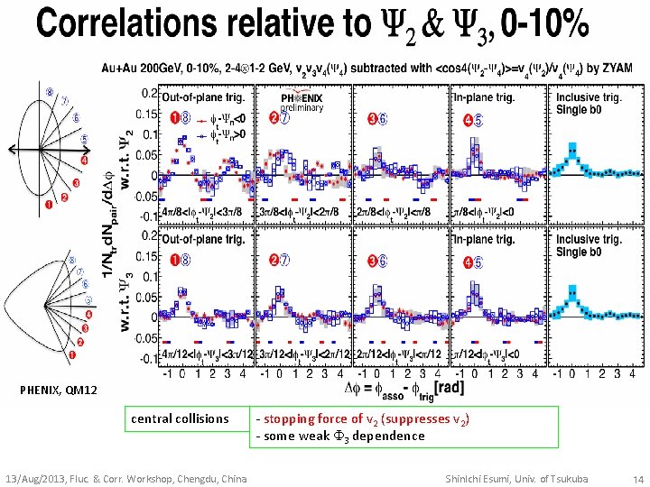 PHENIX, QM 12 central collisions 13/Aug/2013, Fluc. & Corr. Workshop, Chengdu, China - stopping