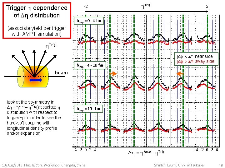 Trigger h dependence of h distribution -2 h. Trig 2 bimp = 0 -