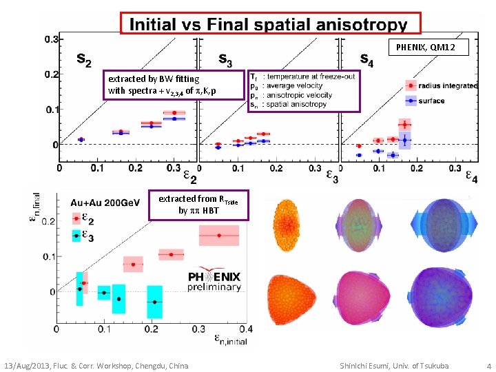 PHENIX, QM 12 extracted by BW fitting with spectra + v 2, 3, 4