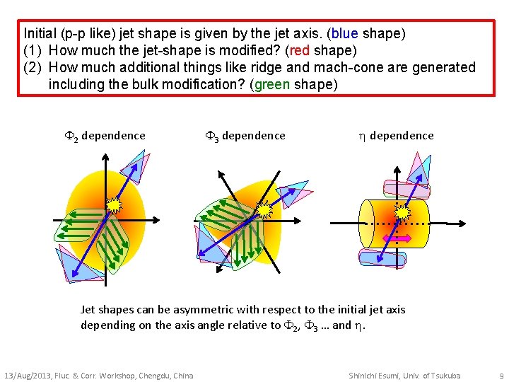 Initial (p-p like) jet shape is given by the jet axis. (blue shape) (1)