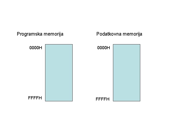 Programska memorija Podatkovna memorija 0000 H FFFFH 